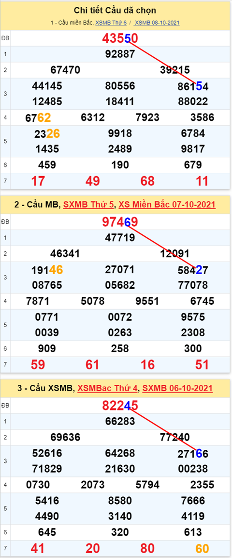 Lô kép XSMB 09102021 - Phân tích số kép Miền Bắc 09-10 thứ 7 hình ảnh 2 Lo kep XSMB 09102021 - Phan tich so kep Mien Bac 09-10 thu 7 hinh anh 2