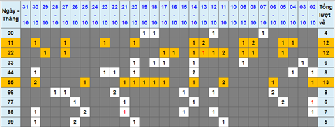 Lo kep XSMB 01112021 - Phan tich so kep Mien Bac 01-11 thu 2 hinh anh