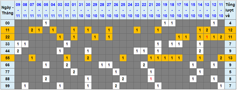 Thong ke tan suat lo kep 10/11/2021