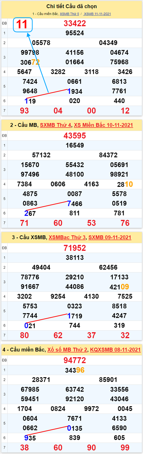 Lô kép XSMB 12112021 - Phân tích số kép Miền Bắc 12-11 thứ 6 hình ảnh 2 Lo kep XSMB 12112021 - Phan tich so kep Mien Bac 12-11 thu 6 hinh anh 2