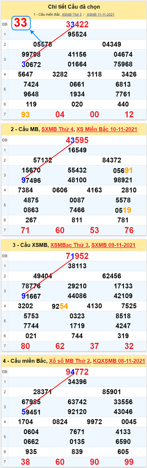 Lô kép XSMB 12112021 - Phân tích số kép Miền Bắc 12-11 thứ 6 hình ảnh 3 Lo kep XSMB 12112021 - Phan tich so kep Mien Bac 12-11 thu 6 hinh anh 3