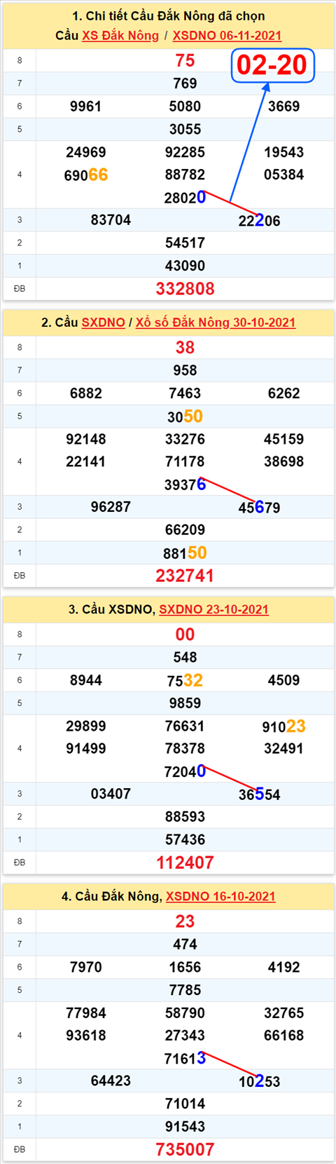 Thống kê XSMT 13112021 - Phân tích Xổ số Miền Trung 13-11 Thứ 7 hình ảnh 3 Thong ke XSMT 13112021 - Phan tich Xo so Mien Trung 13-11 Thu 7 hinh anh 3
