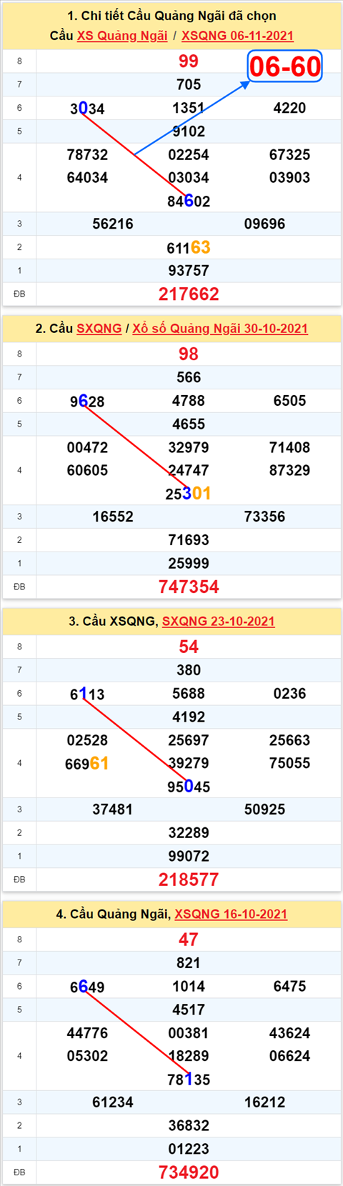 Thống kê XSMT 13112021 - Phân tích Xổ số Miền Trung 13-11 Thứ 7 hình ảnh Thong ke XSMT 13112021 - Phan tich Xo so Mien Trung 13-11 Thu 7 hinh anh