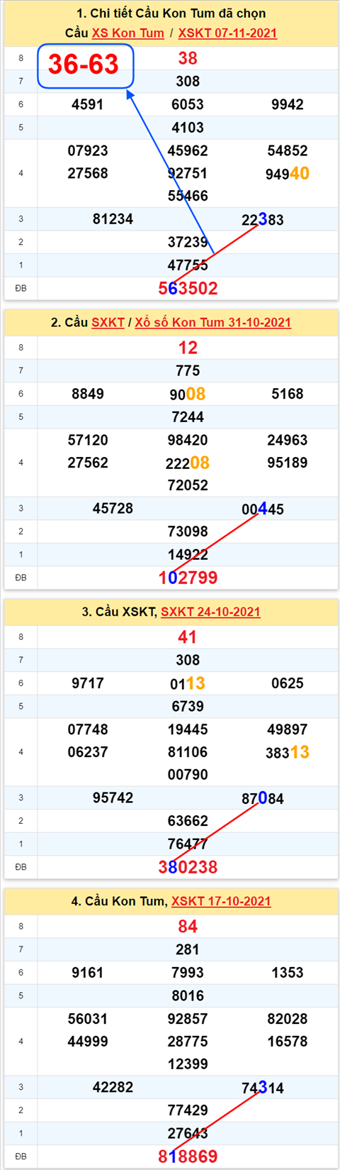 Thong ke XSMT 14112021 - Phan tich Xo so Mien Trung 14-11 Chu nhat hinh anh 2