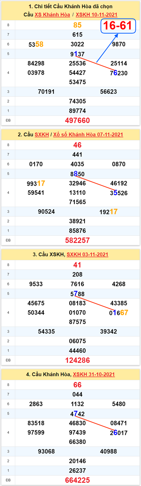 Thong ke XSMT 14112021 - Phan tich Xo so Mien Trung 14-11 Chu nhat hinh anh