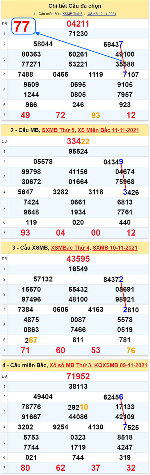 Lô kép XSMB 13112021 - Phân tích số kép Miền Bắc 13-11 thứ 7 hình ảnh 2 Lo kep XSMB 13112021 - Phan tich so kep Mien Bac 13-11 thu 7 hinh anh 2