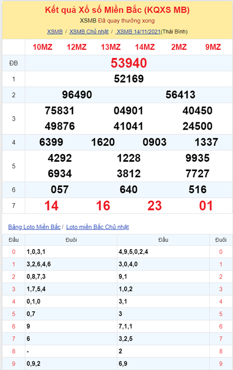 Bình luận KQXSMB 14112021 tiếp tục về xỉu ở giải đặc biệt hình ảnh 2 Binh luan KQXSMB 14112021 tiep tuc ve xiu o giai dac biet hinh anh 2