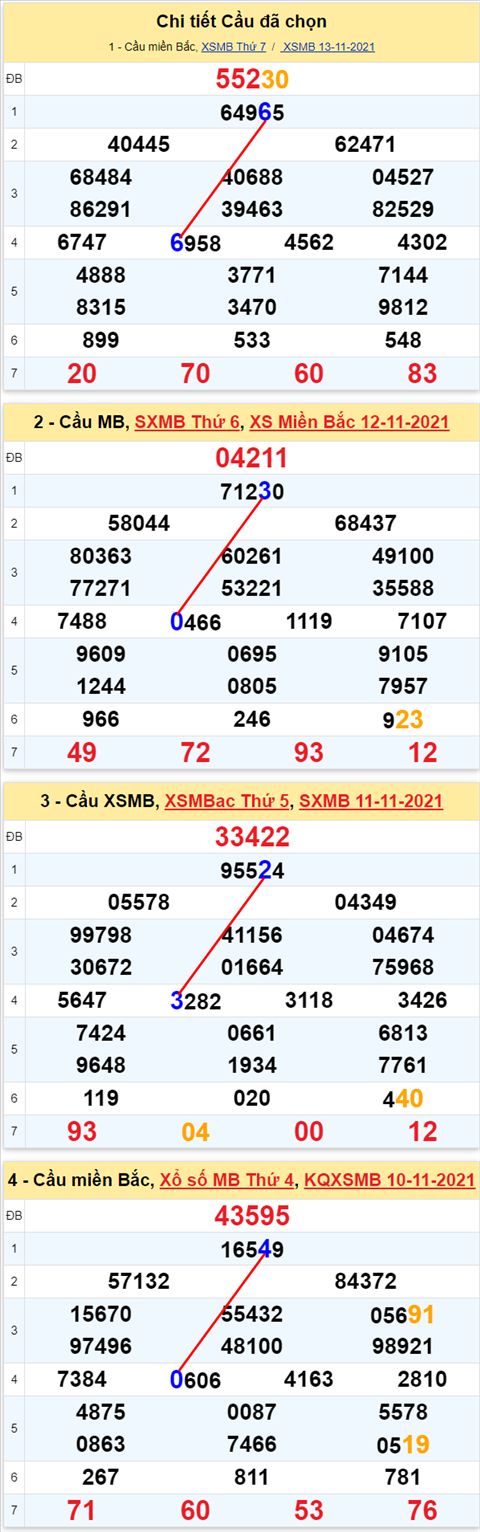 Lô kép XSMB 14112021 - Phân tích số kép Miền Bắc 14-11 Chủ nhật hình ảnh 3 Lo kep XSMB 14112021 - Phan tich so kep Mien Bac 14-11 Chu nhat hinh anh 3