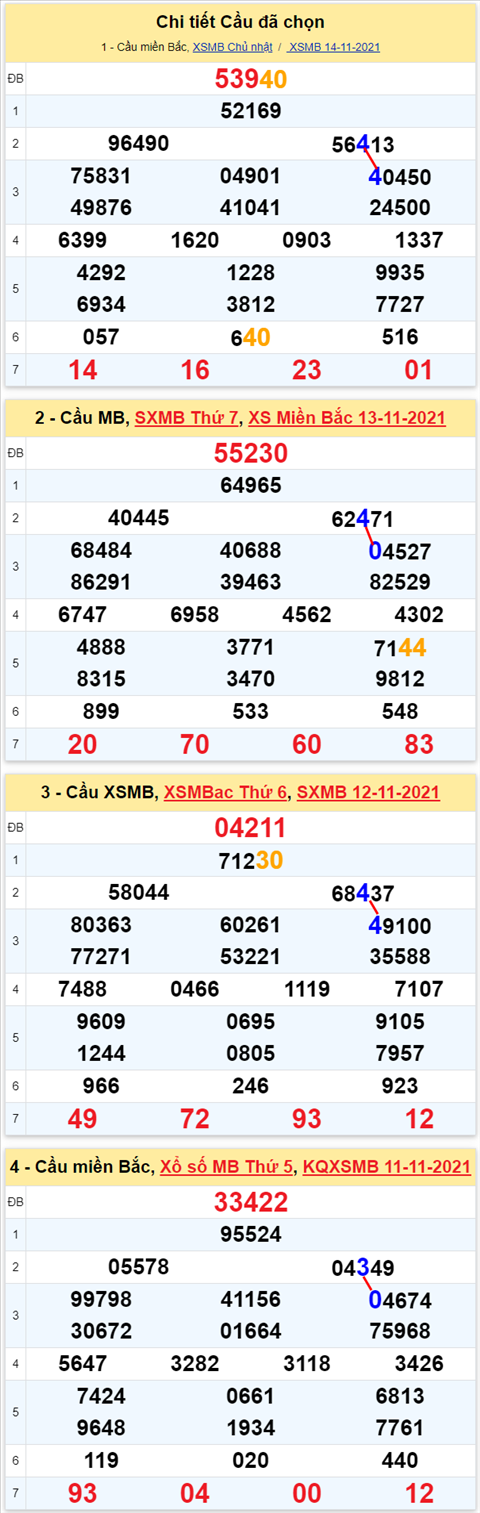 Lô kép XSMB 15112021 - Phân tích số kép Miền Bắc 15-11 thứ 2 hình ảnh 3 Lo kep XSMB 15112021 - Phan tich so kep Mien Bac 15-11 thu 2 hinh anh 3