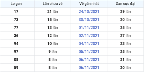 thong-ke-lo-gan-xsmb-thu-2-ngay-15-11-2021-xs thong-ke-lo-gan-xsmb-thu-2-ngay-15-11-2021-xs