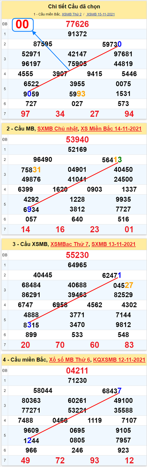 Lô kép XSMB 16112021 - Phân tích số kép Miền Bắc 16-11 thứ 3 hình ảnh 2 Lo kep XSMB 16112021 - Phan tich so kep Mien Bac 16-11 thu 3 hinh anh 2