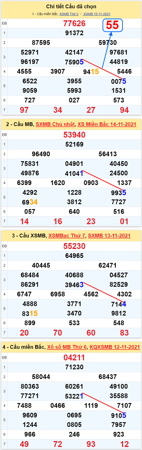 Lô kép XSMB 16112021 - Phân tích số kép Miền Bắc 16-11 thứ 3 hình ảnh 3 Lo kep XSMB 16112021 - Phan tich so kep Mien Bac 16-11 thu 3 hinh anh 3