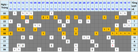 Lo kep XSMB 16112021 - Phan tich so kep Mien Bac 16-11 thu 3 hinh anh