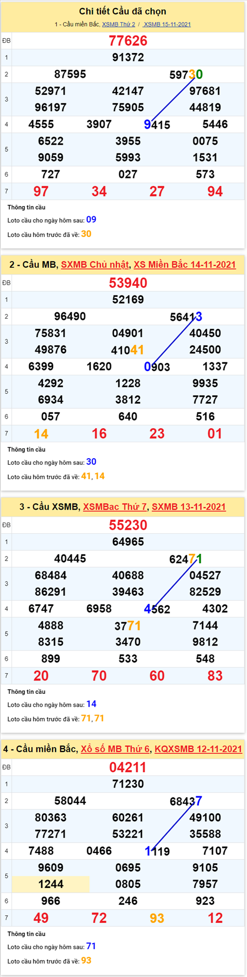 Phân tích XSMB 1611 Thứ 3 - Tham khảo KQXSMB thứ 3 hôm nay hình ảnh 2 Phan tich XSMB 1611 Thu 3 - Tham khao KQXSMB thu 3 hom nay hinh anh 2
