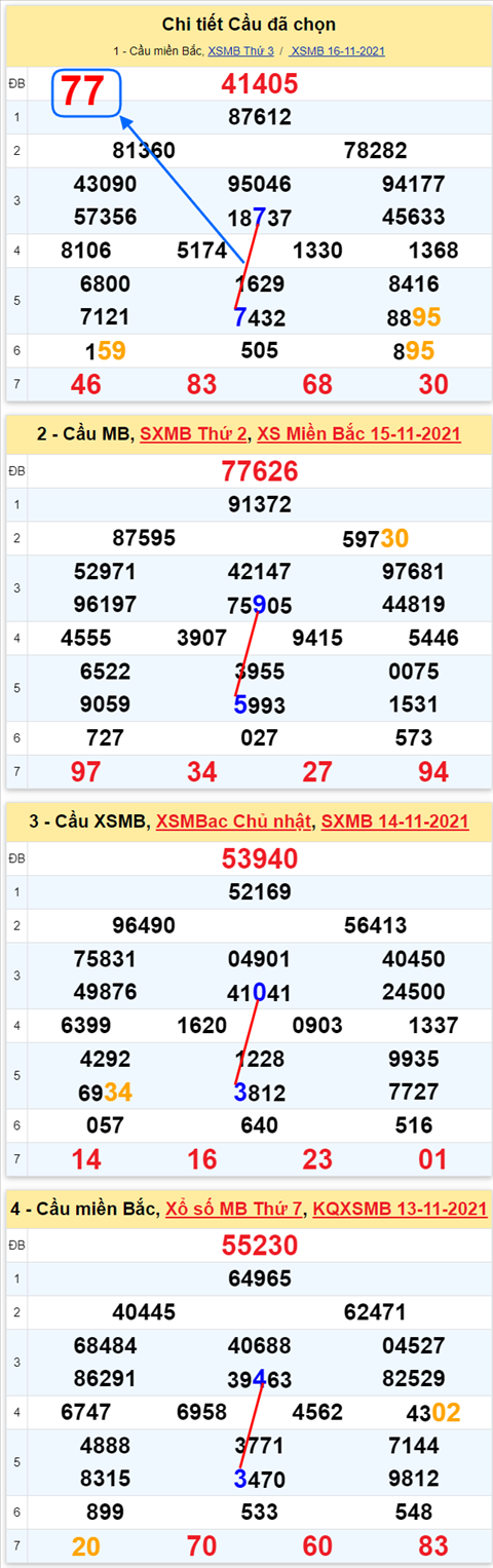 Lô kép XSMB 17112021 - Phân tích số kép Miền Bắc 17-11 thứ 4 hình ảnh 2 Lo kep XSMB 17112021 - Phan tich so kep Mien Bac 17-11 thu 4 hinh anh 2