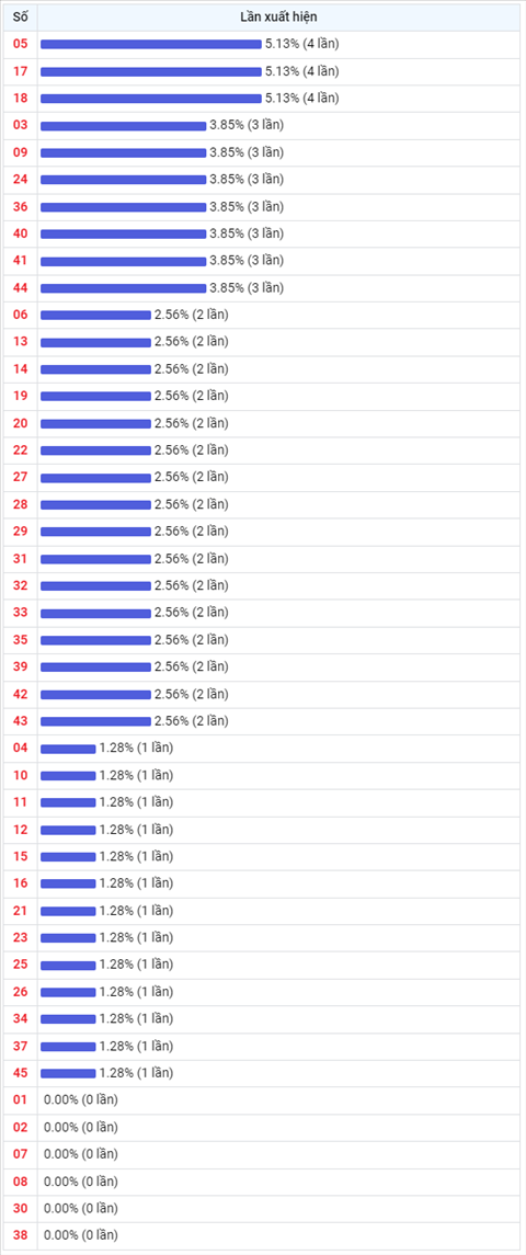 Thống kê Vietlott 17112021 - Phân tích Xổ số Mega 645 17-11 Thứ 4 hình ảnh 2 Thong ke Vietlott 17112021 - Phan tich Xo so Mega 645 17-11 Thu 4 hinh anh 2