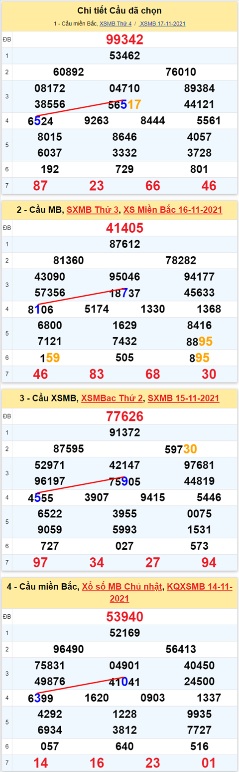 Lô kép XSMB 18112021 - Phân tích số kép Miền Bắc 18-11 thứ 5 hình ảnh 3 Lo kep XSMB 18112021 - Phan tich so kep Mien Bac 18-11 thu 5 hinh anh 3