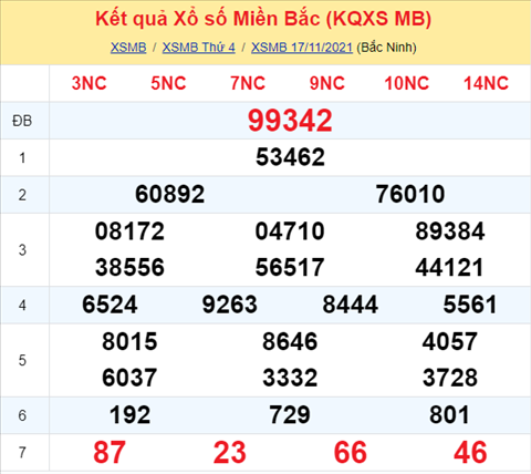 Phân tích XSMB 1811 thứ 5 - Tham khảo KQXSMB Thứ 5 ngày 18-11 hình ảnh Phan tich XSMB 1811 thu 5 - Tham khao KQXSMB Thu 5 ngay 18-11 hinh anh