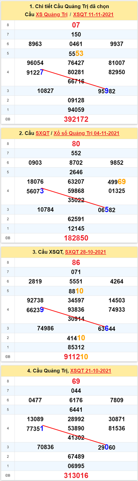 Thong ke XSMT 18112021 - Phan tich Xo so Mien Trung 18-11 Thu 5 hinh anh 3
