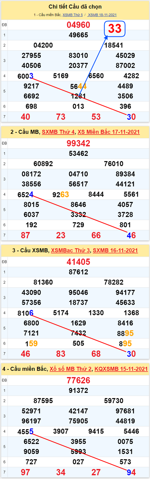 Lô kép XSMB 19112021 - Phân tích số kép Miền Bắc 19-11 thứ 6 hình ảnh 3 Lo kep XSMB 19112021 - Phan tich so kep Mien Bac 19-11 thu 6 hinh anh 3