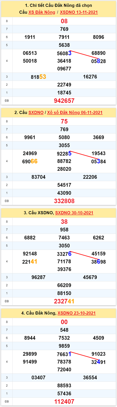 Thong ke XSMT 20112021 - Phan tich Xo so Mien Trung 20-11 Thu 7 hinh anh 3