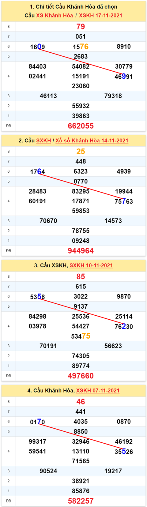 Thong ke XSMT 21112021 - Phan tich Xo so Mien Trung 21-11 Chu nhat hinh anh
