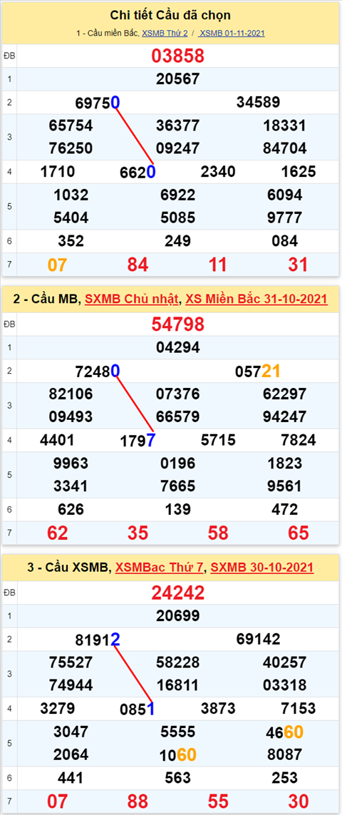 Lô kép XSMB 02112021 - Phân tích số kép Miền Bắc 02-11 thứ 3 hình ảnh 2 Lo kep XSMB 02112021 - Phan tich so kep Mien Bac 02-11 thu 3 hinh anh 2