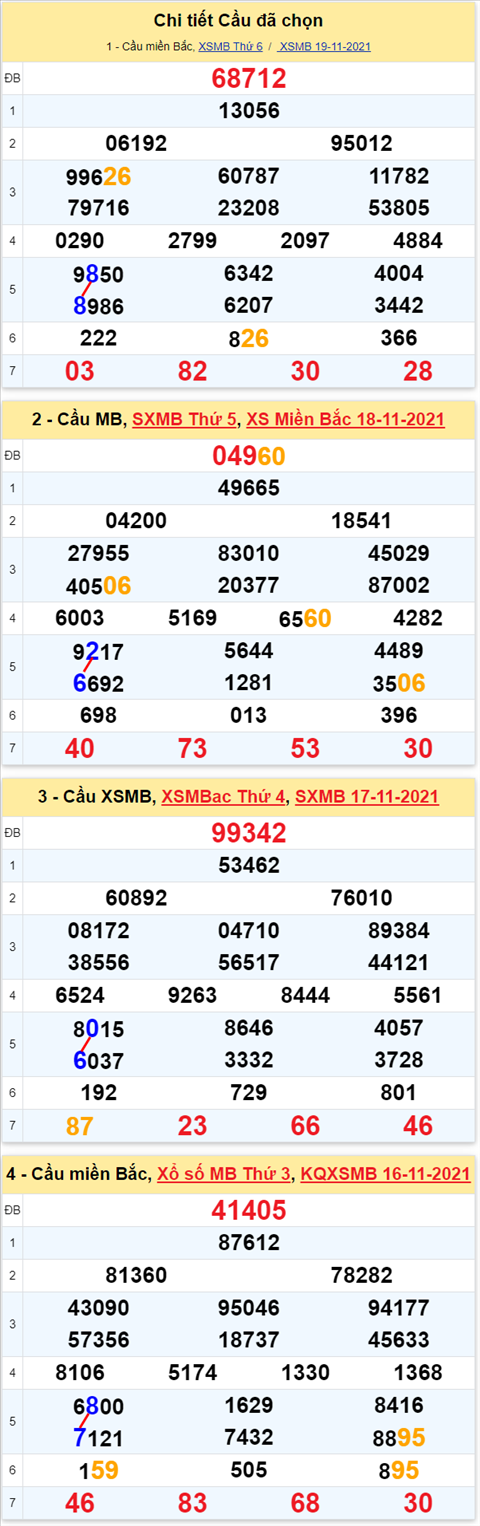 Lô kép XSMB 20112021 - Phân tích số kép Miền Bắc 20-11 thứ 7 hình ảnh 3 Lo kep XSMB 20112021 - Phan tich so kep Mien Bac 20-11 thu 7 hinh anh 3