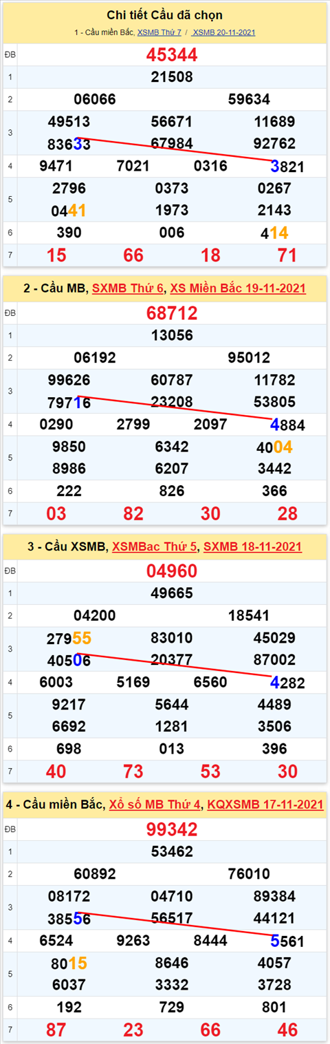 Lo kep XSMB 21112021 - Phan tich so kep Mien Bac 21-11 Chu nhat hinh anh 3