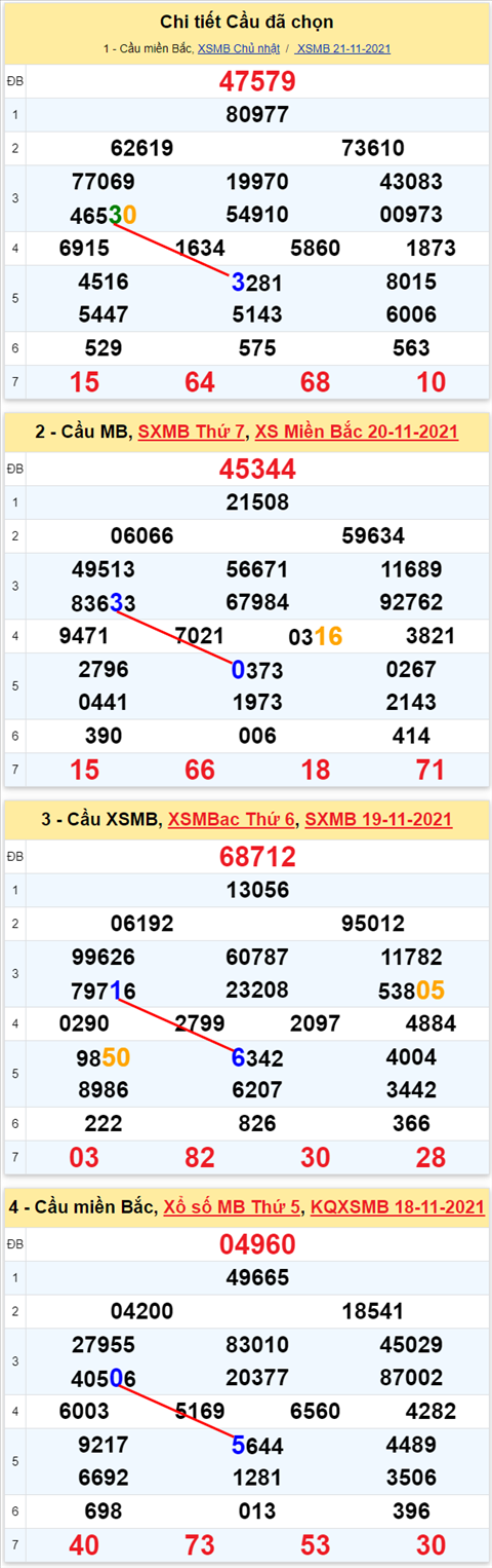 Lô kép XSMB 22112021 - Phân tích số kép Miền Bắc 22-11 thứ 2 hình ảnh 2 Lo kep XSMB 22112021 - Phan tich so kep Mien Bac 22-11 thu 2 hinh anh 2