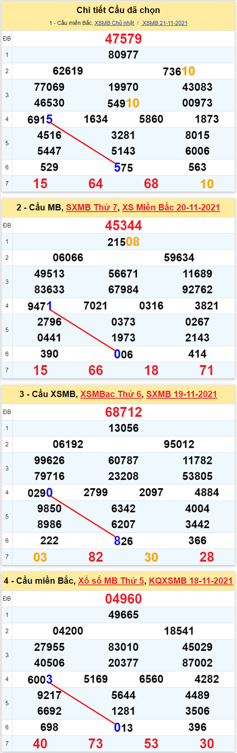 Lô kép XSMB 22112021 - Phân tích số kép Miền Bắc 22-11 thứ 2 hình ảnh 3 Lo kep XSMB 22112021 - Phan tich so kep Mien Bac 22-11 thu 2 hinh anh 3