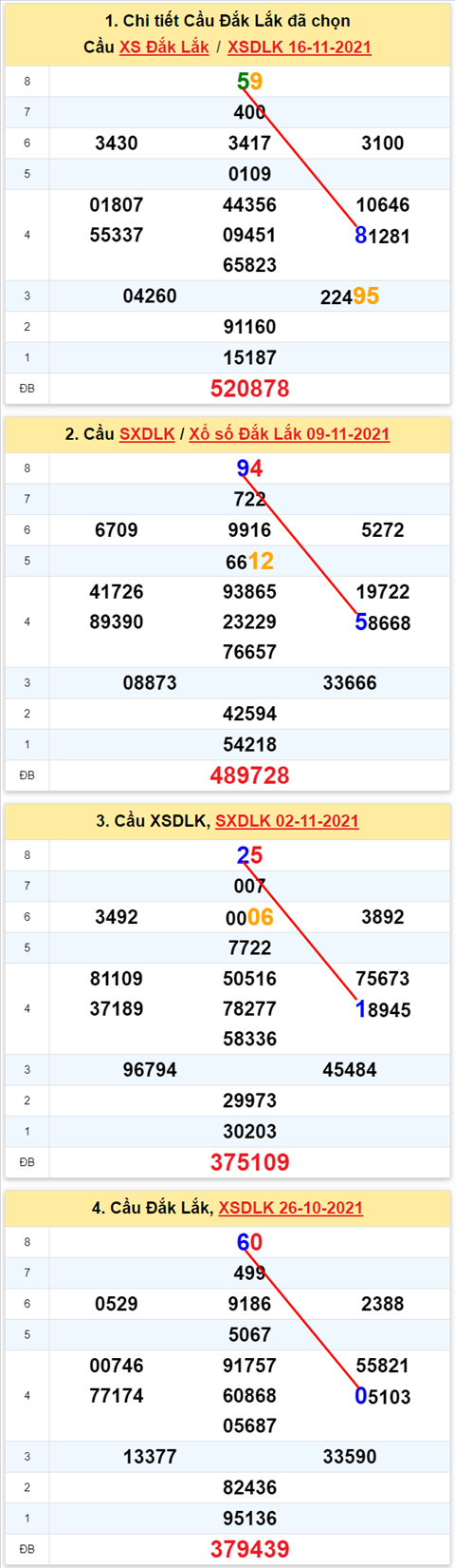 Thống kê XSMT 23112021 - Phân tích Xổ số Miền Trung 23-11 Thứ 3 hình ảnh Thong ke XSMT 23112021 - Phan tich Xo so Mien Trung 23-11 Thu 3 hinh anh