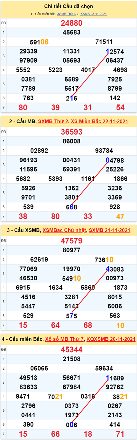 Lo kep XSMB 24112021 - Phan tich so kep Mien Bac 24-11 thu 4 hinh anh 3