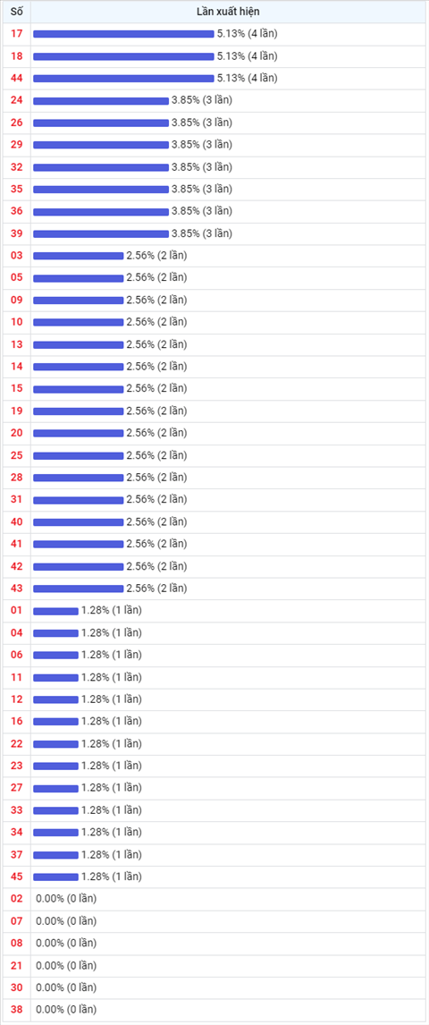 Thống kê Vietlott 24112021 - Phân tích Xổ số Mega 645 24-11 Thứ 4 hình ảnh 2 Thong ke Vietlott 24112021 - Phan tich Xo so Mega 645 24-11 Thu 4 hinh anh 2