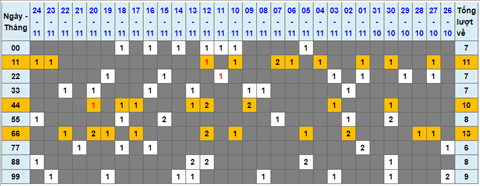 Lo kep XSMB 25112021 - Phan tich so kep Mien Bac 25-11 thu 5 hinh anh