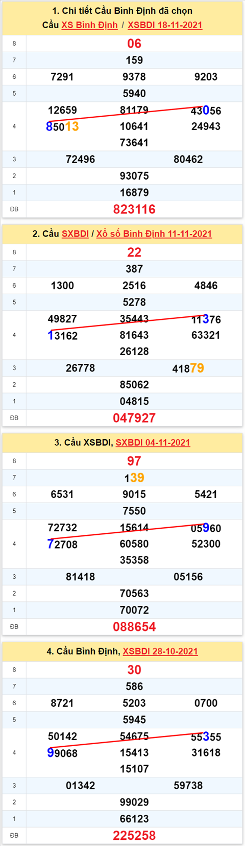 Thong ke XSMT 25112021 - Phan tich Xo so Mien Trung 25-11 Thu 5 hinh anh
