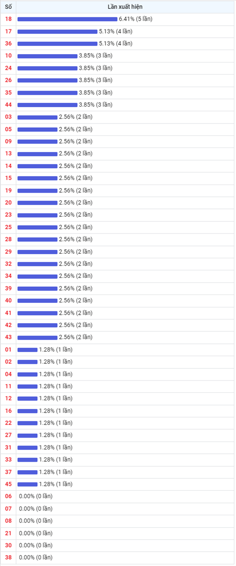 Thống kê Vietlott 26112021 - Phân tích Xổ số Mega 645 Thứ 6 hình ảnh 2 Thong ke Vietlott 26112021 - Phan tich Xo so Mega 645 Thu 6 hinh anh 2