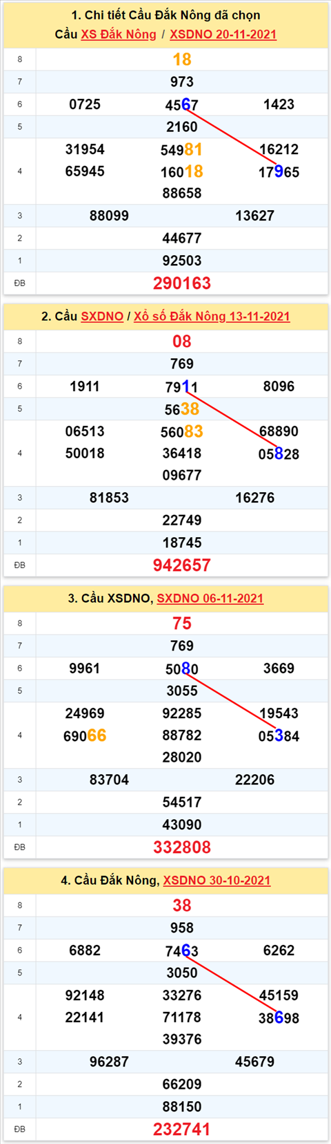 Thống kê XSMT 27112021 - Phân tích Xổ số Miền Trung 27-11 Thứ 7 hình ảnh 3 Thong ke XSMT 27112021 - Phan tich Xo so Mien Trung 27-11 Thu 7 hinh anh 3