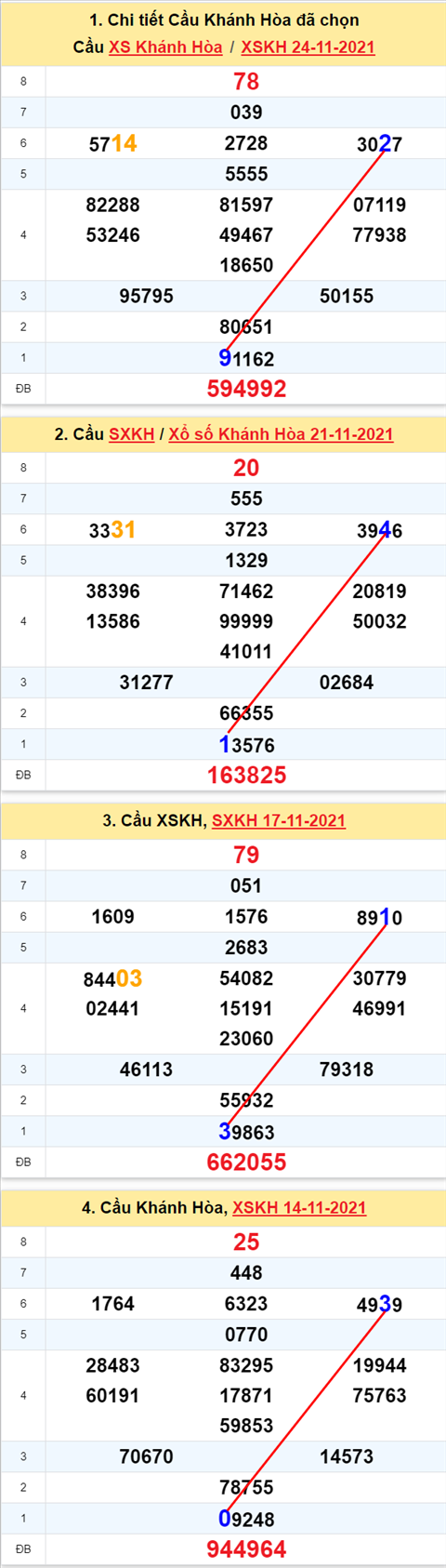 Thống kê XSMT 28112021 - Phân tích Xổ số Miền Trung 28-11 Chủ nhật hình ảnh Thong ke XSMT 28112021 - Phan tich Xo so Mien Trung 28-11 Chu nhat hinh anh