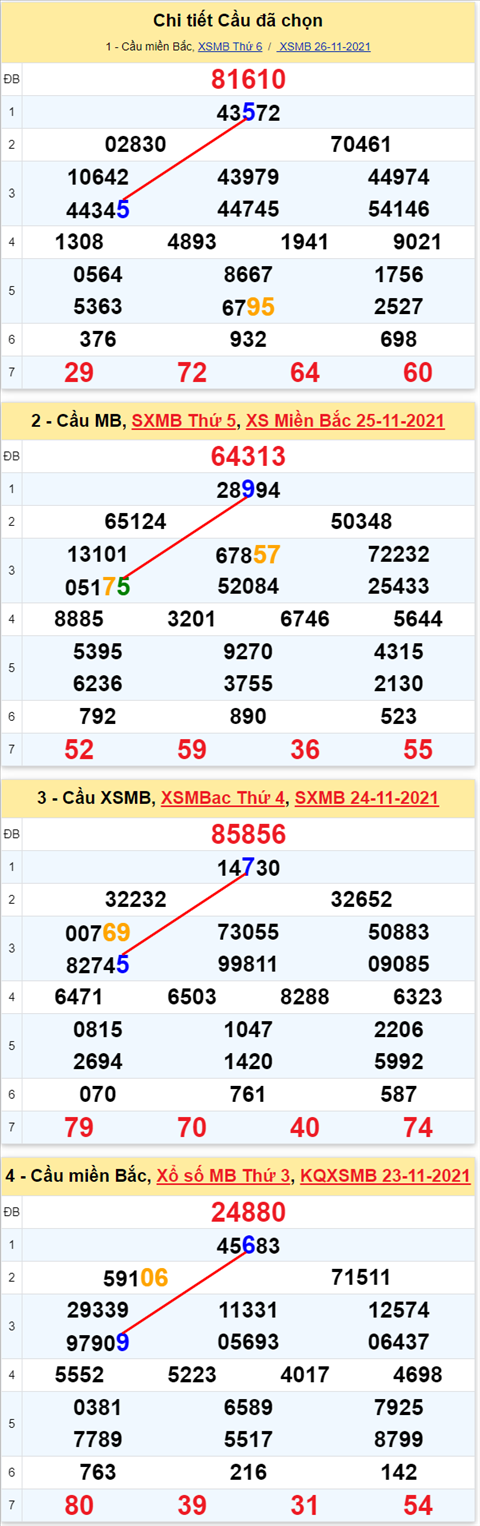 Lô kép XSMB 27112021 - Phân tích số kép Miền Bắc 27-11 thứ 7 hình ảnh 2 Lo kep XSMB 27112021 - Phan tich so kep Mien Bac 27-11 thu 7 hinh anh 2