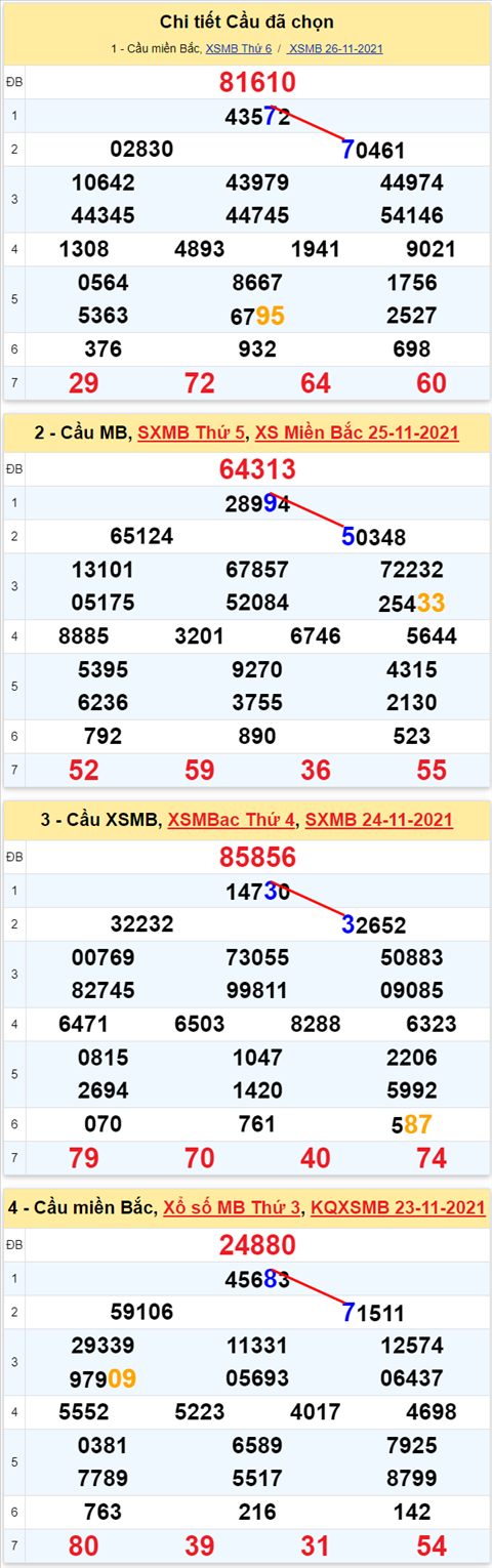 Lô kép XSMB 27112021 - Phân tích số kép Miền Bắc 27-11 thứ 7 hình ảnh 3 Lo kep XSMB 27112021 - Phan tich so kep Mien Bac 27-11 thu 7 hinh anh 3