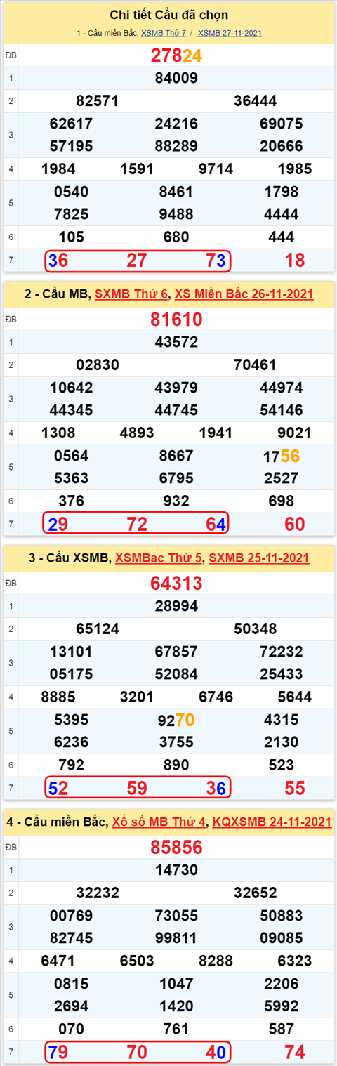 Lô kép XSMB 28112021 - Phân tích số kép Miền Bắc 28-11 Chủ nhật hình ảnh 2 Lo kep XSMB 28112021 - Phan tich so kep Mien Bac 28-11 Chu nhat hinh anh 2