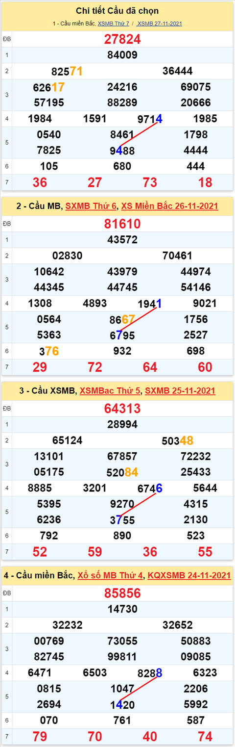 Lô kép XSMB 28112021 - Phân tích số kép Miền Bắc 28-11 Chủ nhật hình ảnh 3 Lo kep XSMB 28112021 - Phan tich so kep Mien Bac 28-11 Chu nhat hinh anh 3
