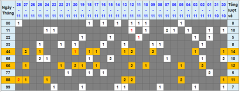 Lo kep XSMB 29112021 - Phan tich so kep Mien Bac 29-11 thu 2 hinh anh