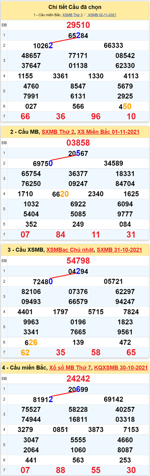 Lô kép XSMB 03112021 - Phân tích số kép Miền Bắc 03-11 thứ 4 hình ảnh 2 Lo kep XSMB 03112021 - Phan tich so kep Mien Bac 03-11 thu 4 hinh anh 2