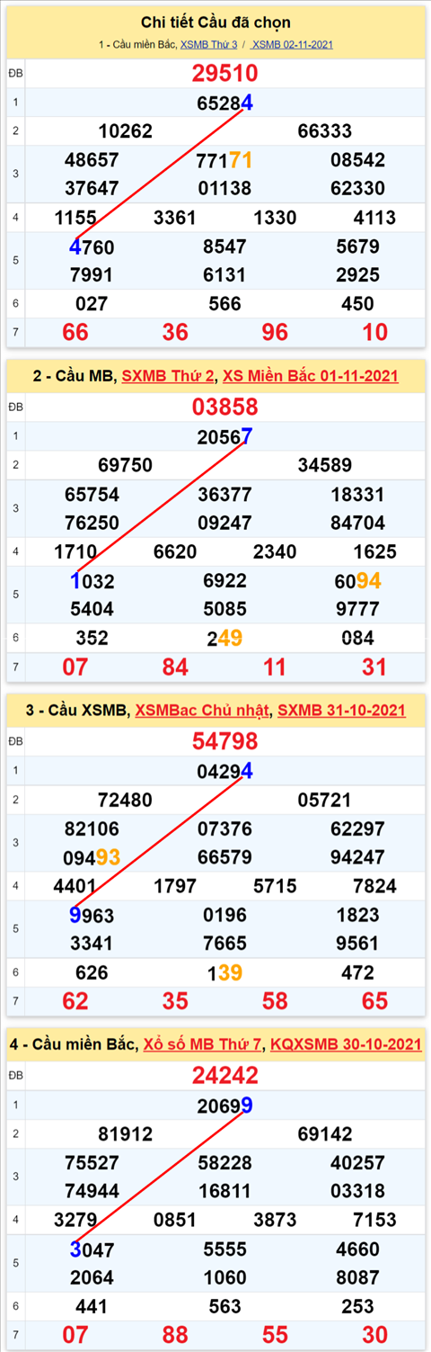 Lô kép XSMB 03112021 - Phân tích số kép Miền Bắc 03-11 thứ 4 hình ảnh 3 Lo kep XSMB 03112021 - Phan tich so kep Mien Bac 03-11 thu 4 hinh anh 3