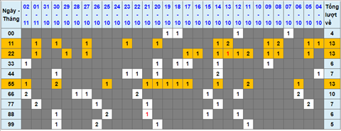 Lo kep XSMB 03112021 - Phan tich so kep Mien Bac 03-11 thu 4 hinh anh