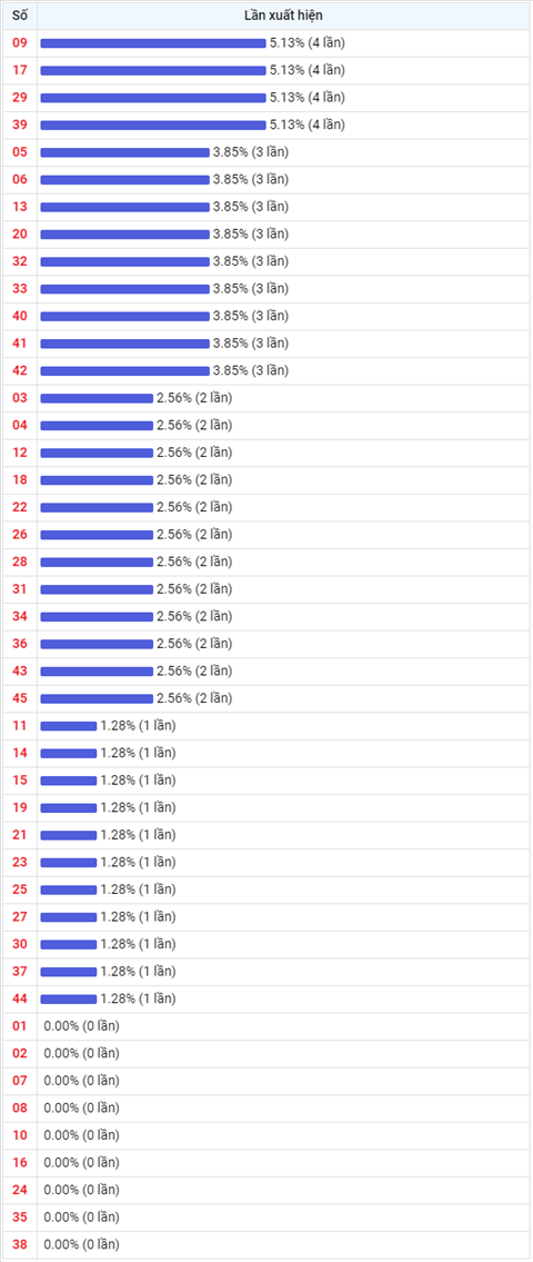 Thống kê Vietlott 03112021 - Phân tích Xổ số Mega 645 03-11 Thứ 4 hình ảnh 2 Thong ke Vietlott 03112021 - Phan tich Xo so Mega 645 03-11 Thu 4 hinh anh 2