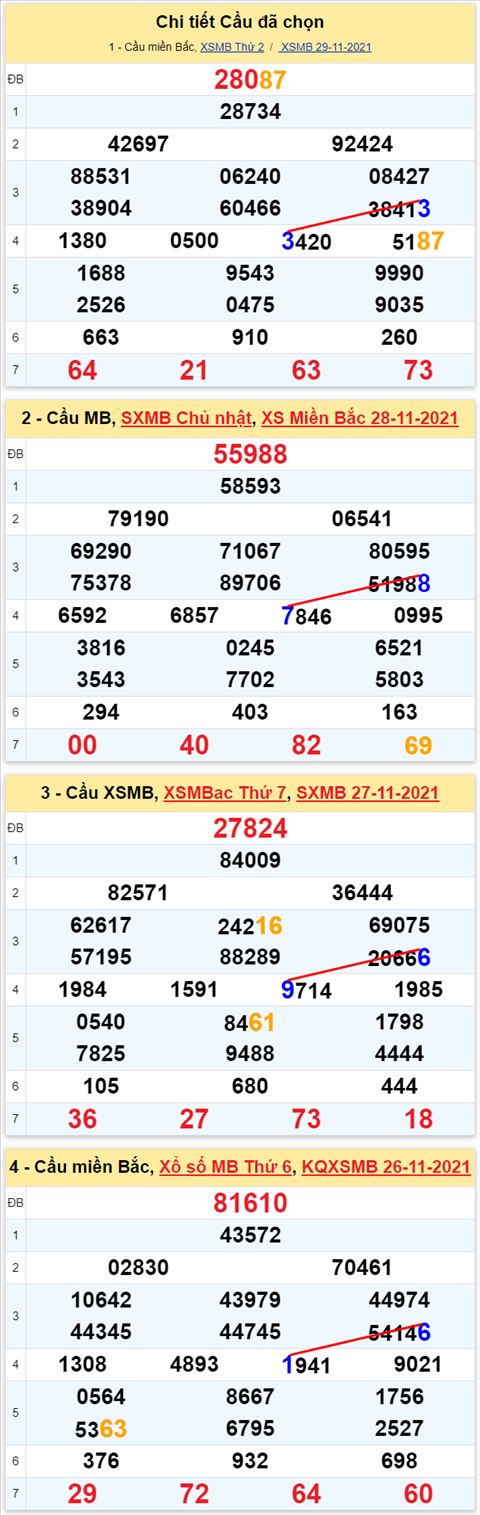 Lô kép XSMB 30112021 - Phân tích số kép Miền Bắc 30-11 thứ 3 hình ảnh 2 Lo kep XSMB 30112021 - Phan tich so kep Mien Bac 30-11 thu 3 hinh anh 2