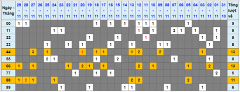 Lo kep XSMB 30112021 - Phan tich so kep Mien Bac 30-11 thu 3 hinh anh